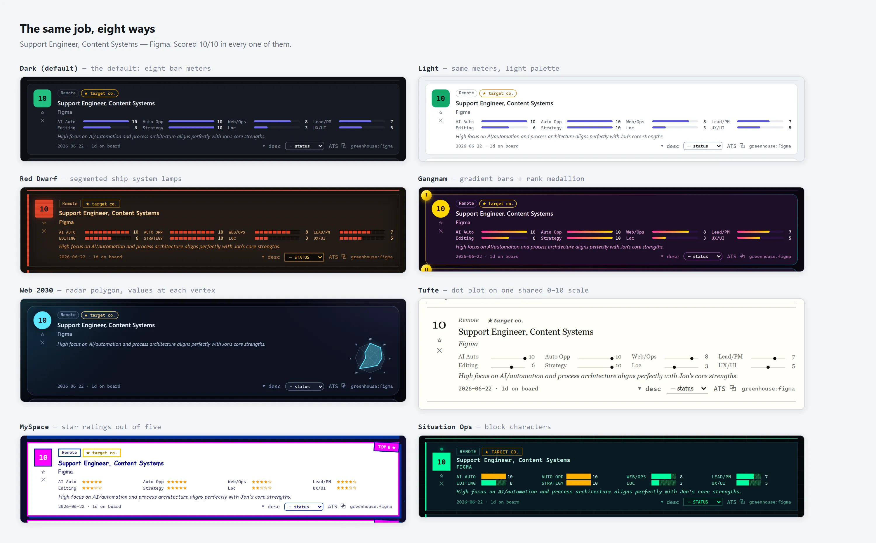 The same job listing rendered six different ways: bar meters, segmented lamps, a radar polygon, a dot plot, star ratings, and block characters — all showing a score of 10 out of 10.