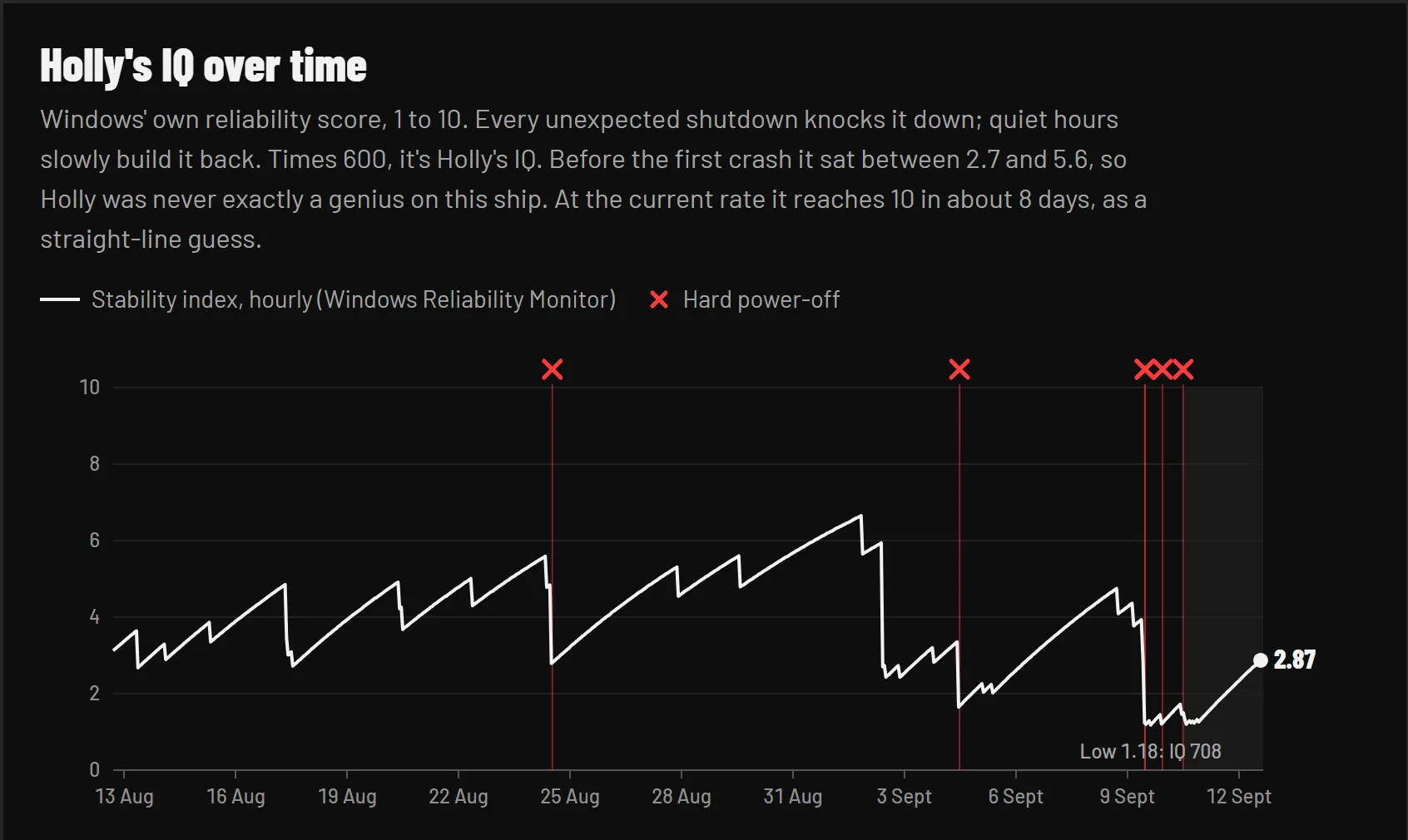 A line chart titled “Holly’s IQ over time”: Windows’ stability index from 13 August to 12 September, climbing slowly and dropping sharply at each of six hard power-offs marked with red crosses, bottoming out at 1.18 (IQ 708) around 10 September and recovering to 2.87.